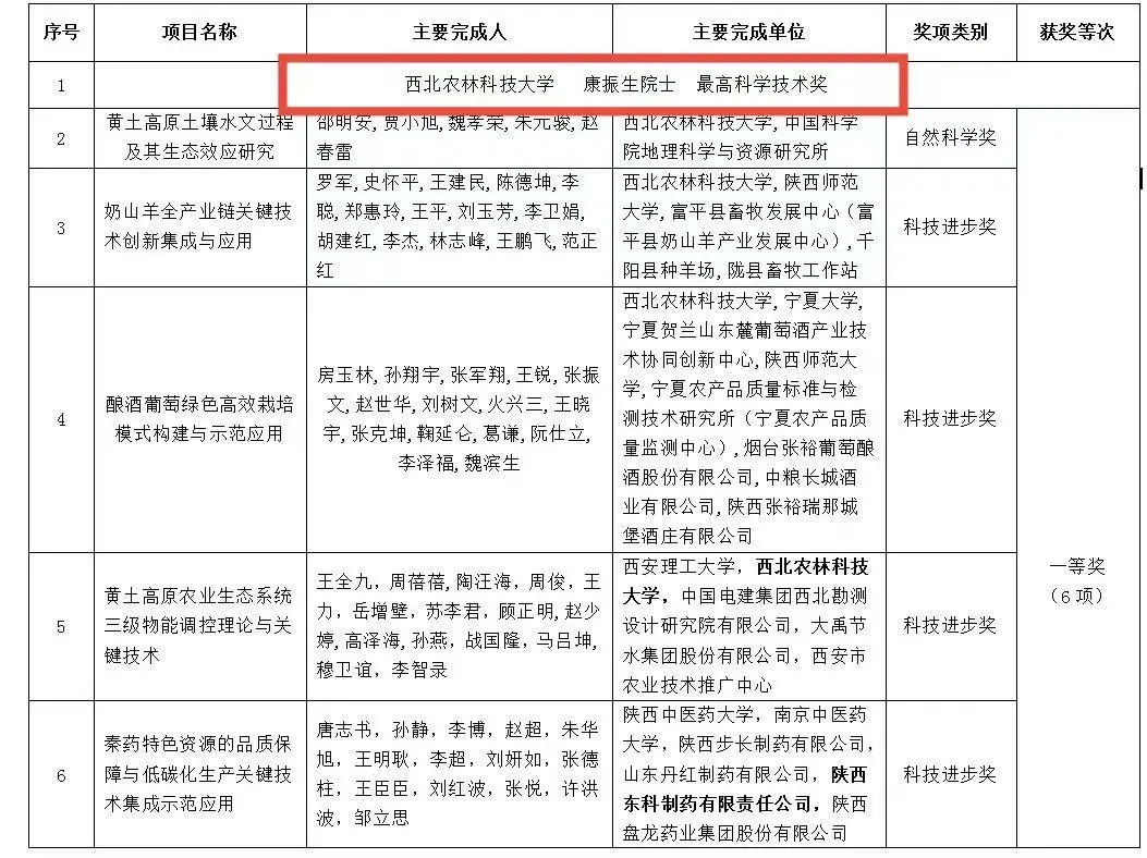 院士动态 | 副会长康振生院士荣获陕西省最高科学技术奖 - 成都院士联合会
